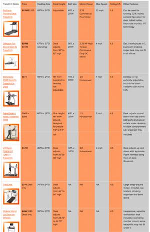 Treadmill Desk Comparison Chart